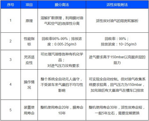 油气储运VOCs污染防治环保部推荐膜分离－吸附回收法