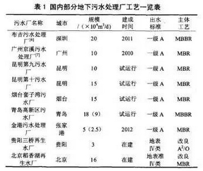 地下污水处理厂对比MBR与MBBR两大主流工艺前者有优势