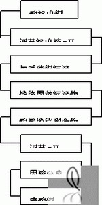 图2．煅烧酸溶法工艺流程