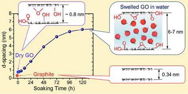 图1. GO膜层间距随着在水溶液中浸泡时间的变化曲线