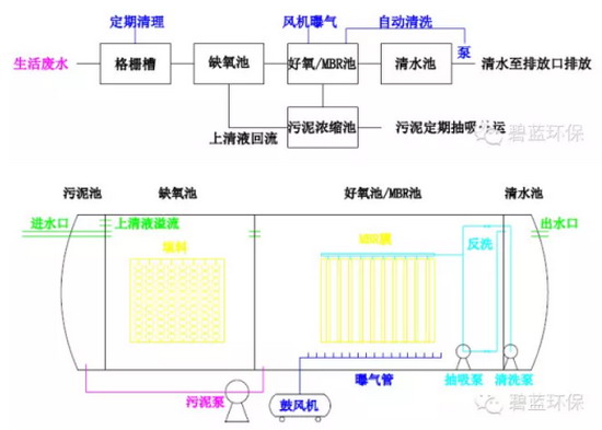 基于中空纤维超滤膜碧蓝环保不断研发出水处理新技术