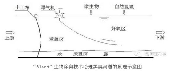 基于中空纤维超滤膜碧蓝环保不断研发出水处理新技术