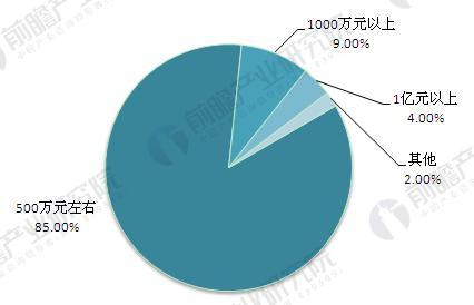 图表4．膜企业产值规模区间分布（单位：%）