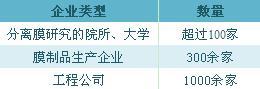 图表3．中国膜企业数量规模（单位：家）