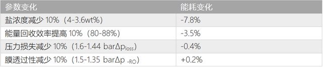 ▲ 影响RO单位能耗SED的关键参数的影响分析