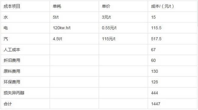 表1 采用精馏塔苯水共沸技术回收含水昇丙醇成本