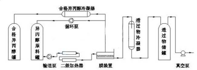 渗透汽化膜技术实际应用于医药化工行业中的成功案例