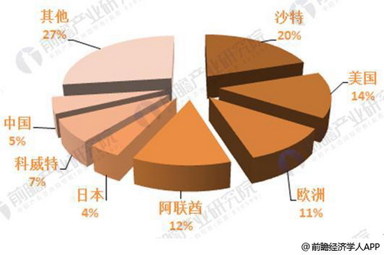 图表3：世界海水淡化产能区域分布（单位：%）