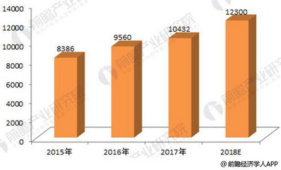图表1：2015-2018年全球海水淡化产能变化（单位：万吨/日）